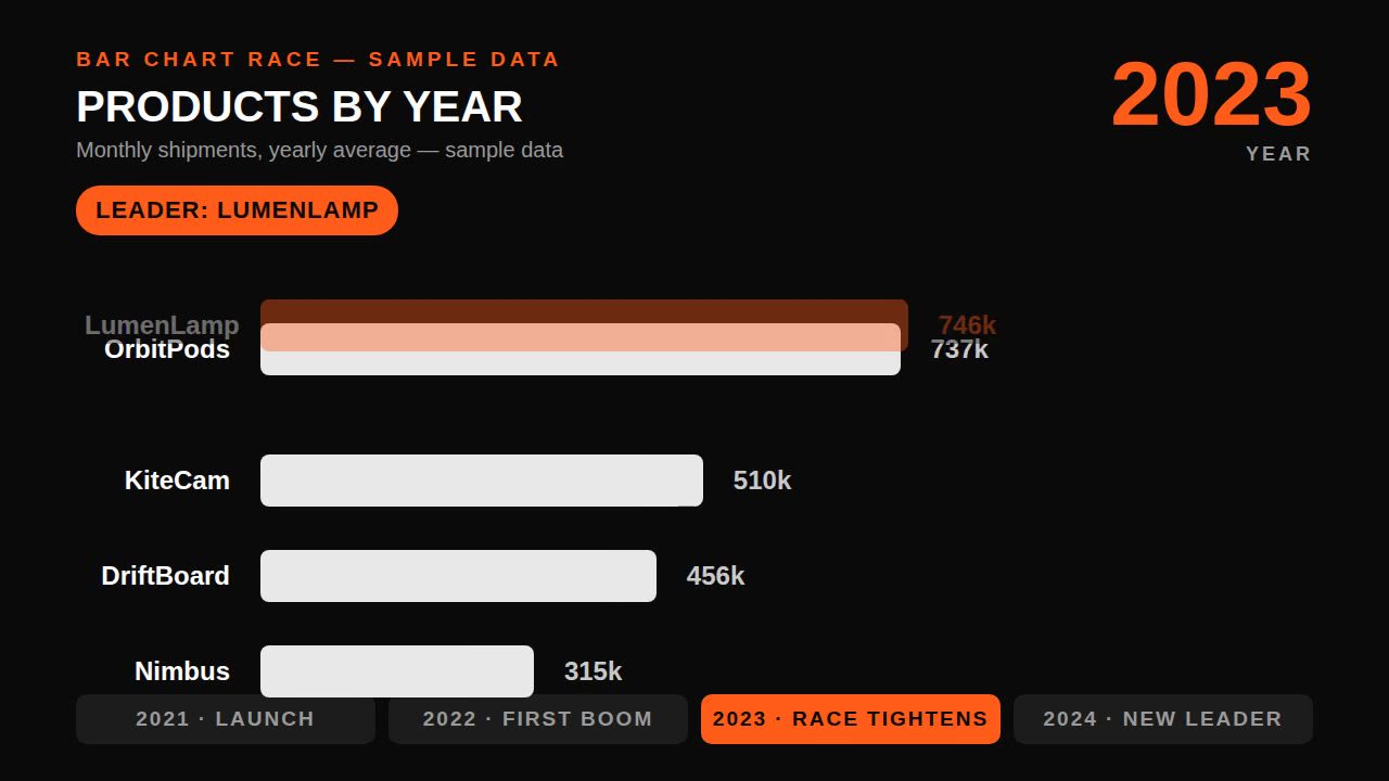 Bar chart race — Remotion prompt (products by year, era bands)