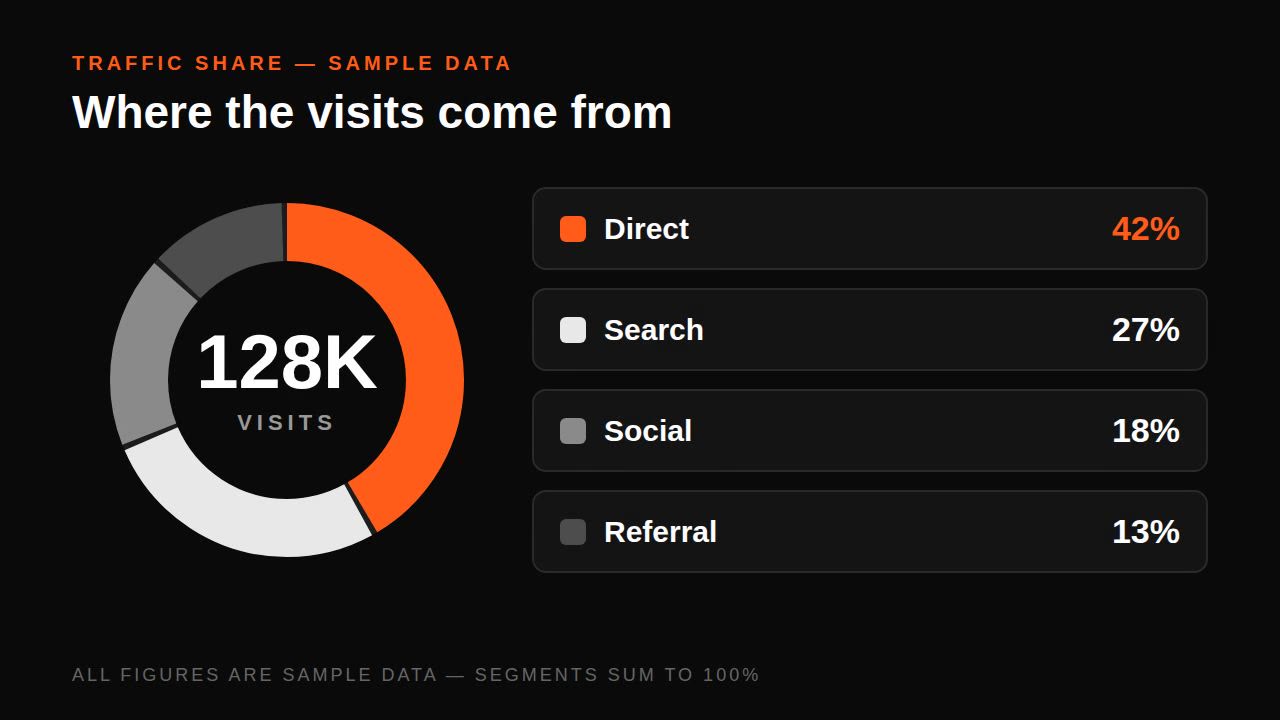 Donut chart — Remotion prompt (centre KPI + legend)