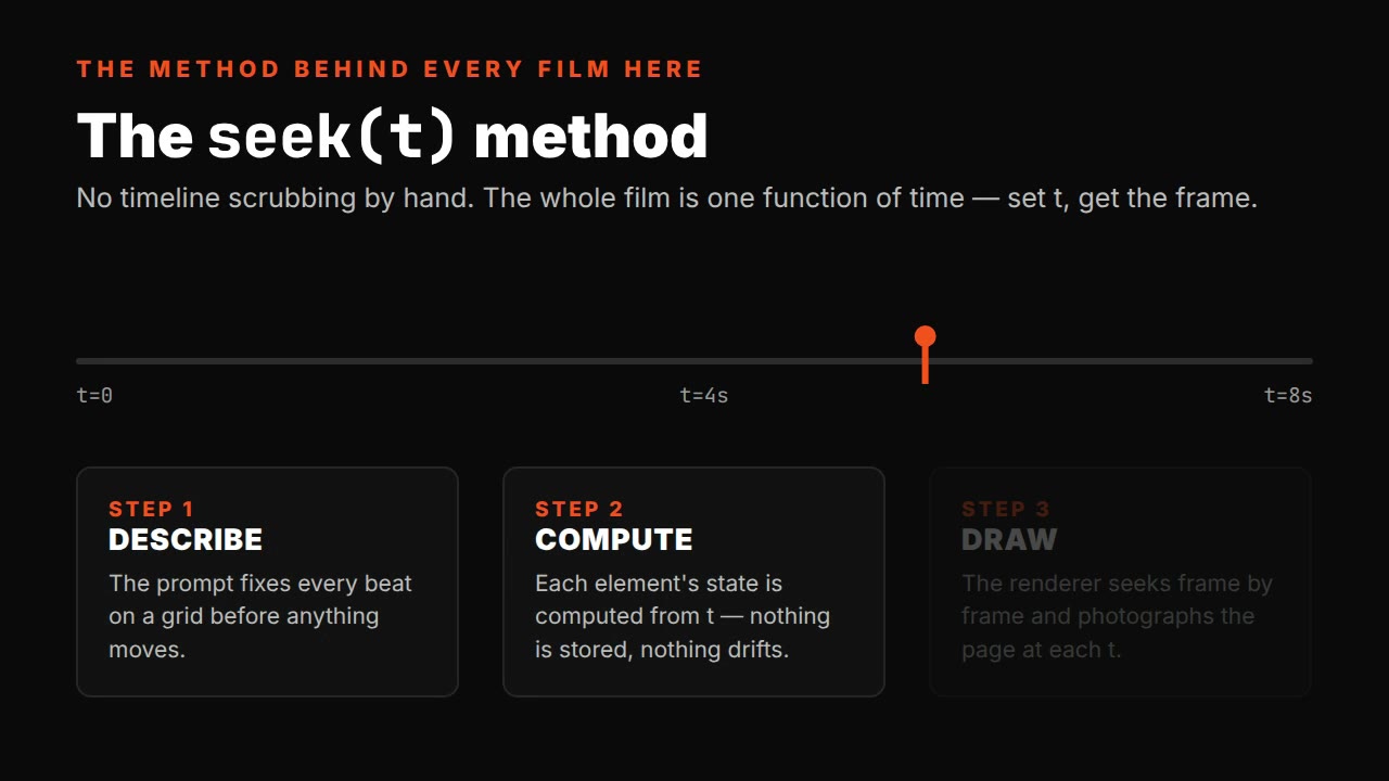 Single-file HTML explainer prompt — seek(t) method