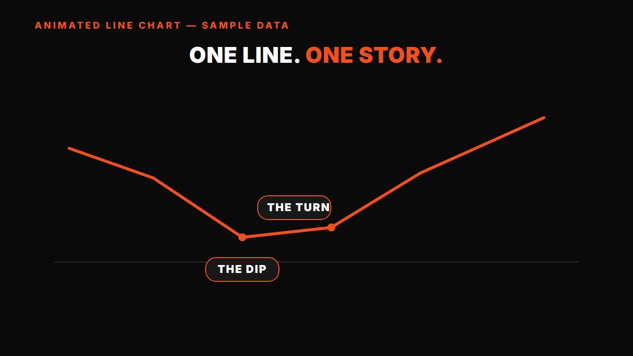 Animated line chart — HyperFrames prompt (a data story in one line)