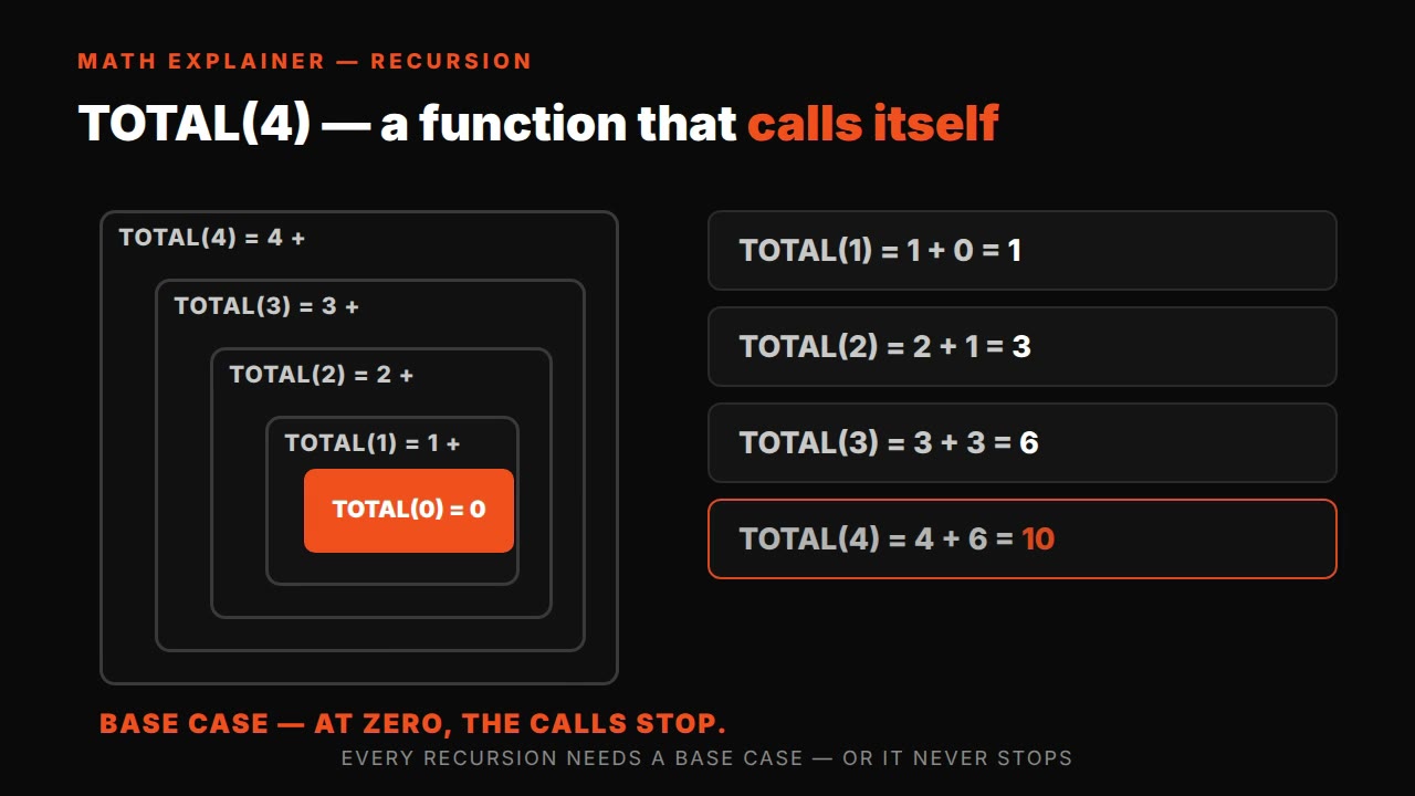 Recursion explainer — HyperFrames prompt (nested boxes + unwind stack)