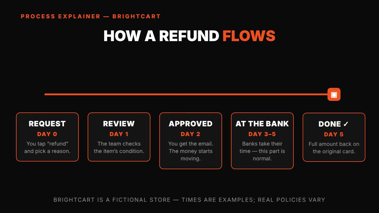 Process explainer — HyperFrames prompt (refund flow with day labels)