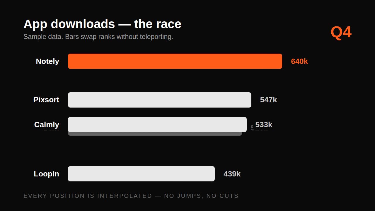 Remotion bar race prompt — rankings over time
