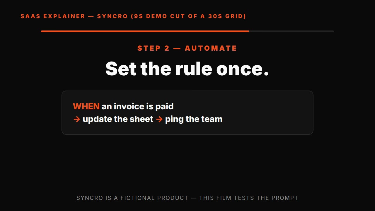 30-second SaaS explainer — HyperFrames prompt (4-act grid, 9s demo cut included)