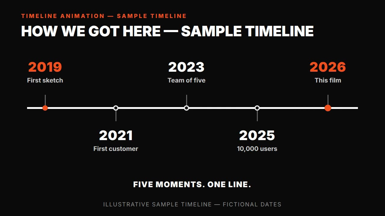 Timeline animation — HyperFrames prompt (alternating dated events)